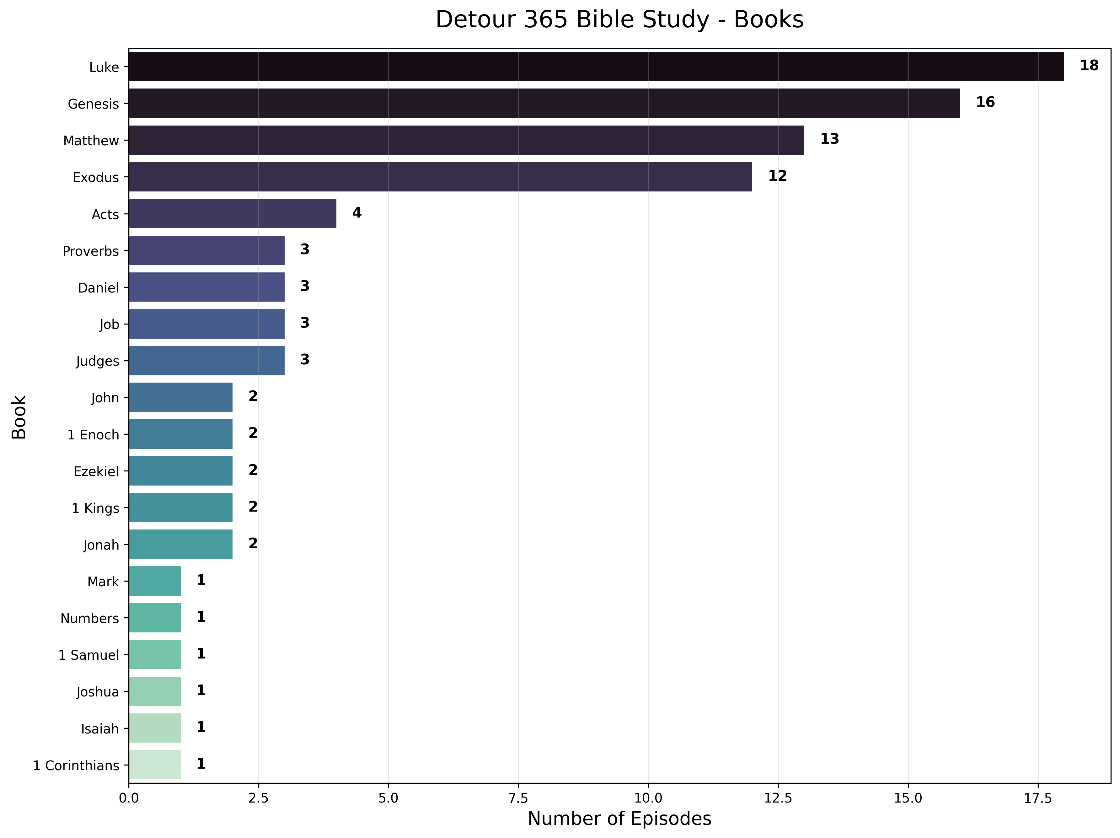 Bar Chart of Books featured in Detour 365 Podcast Episodes